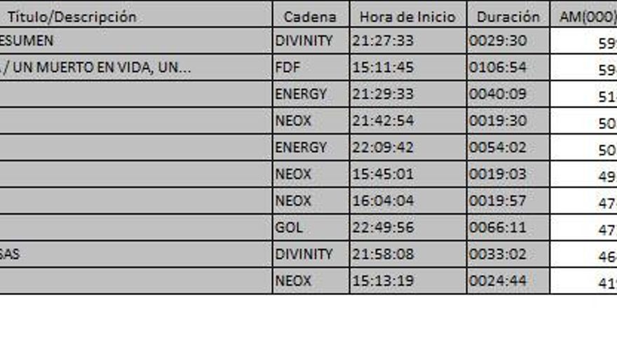 Ránking TDT 17 mayo de 2017