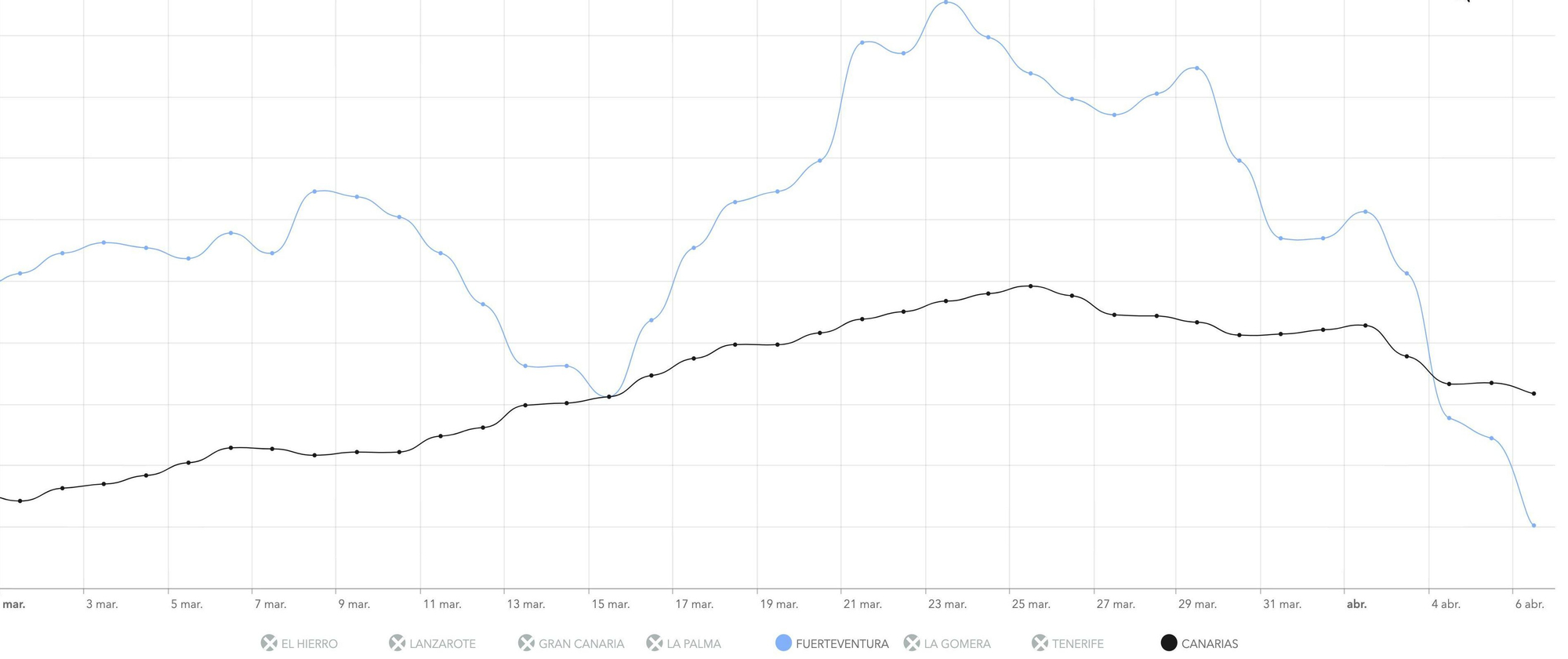 Incidencia acumulada (IA) a 14 días desde marzo en Fuerteventura