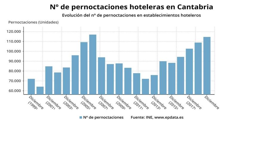 Las pernoctaciones en hoteles cántabros crecen un 5,2% en diciembre