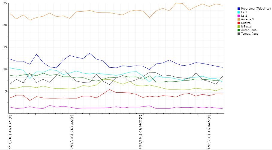 Evolución de 'Pasapalabra' vs. 'Ya son las ocho'