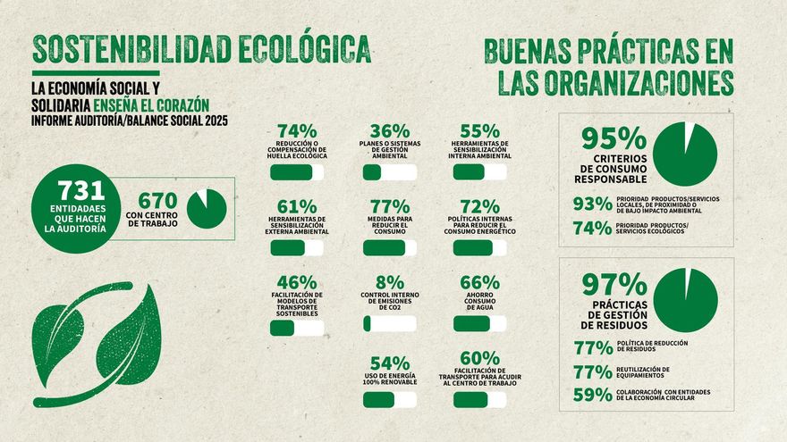 Las auditorías de las entidades de la economía social confirman el compromiso con la sostenibilidad