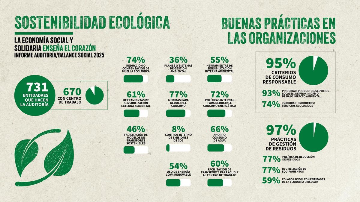 Las auditorías de las entidades de la economía social confirman el compromiso con la sostenibilidad
