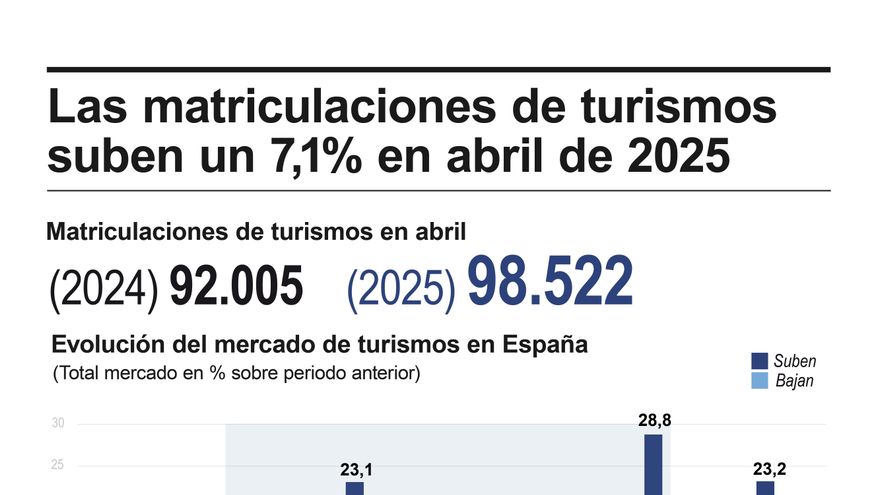 Las matriculaciones de turismos crecieron un 7 % en abril en España por el impulso de los electrificados