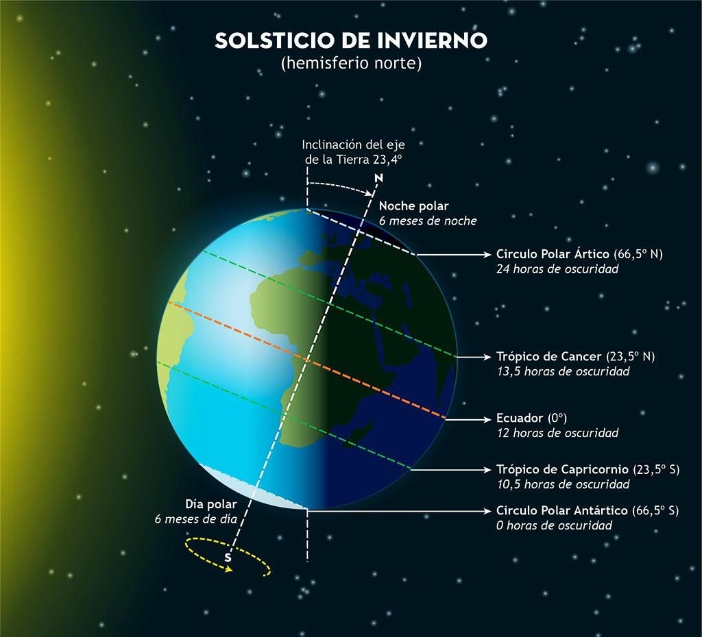 Solsticio de invierno 2025