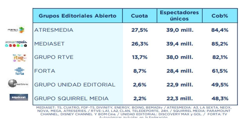 Rendimiento de los grupos televisivos en febrero 2023