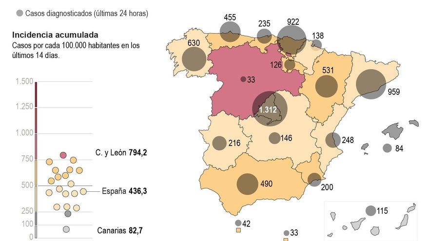 La incidencia acumulada baja hasta los 436 casos y los fallecidos hasta 252