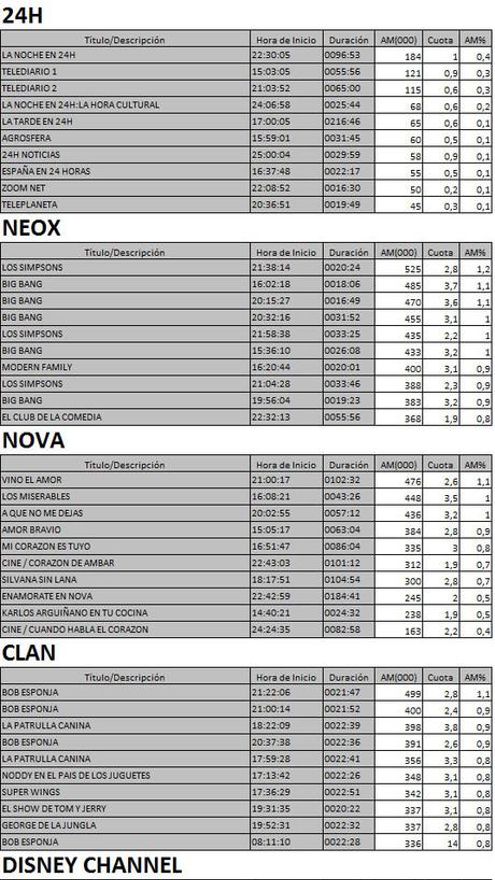 Los 10 más vistos TDT 13 febrero de 2017