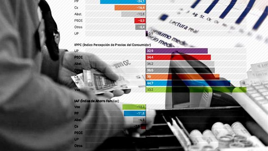 La inflación se cuela en los hogares, donde todavía hay dudas sobre la recuperación económica