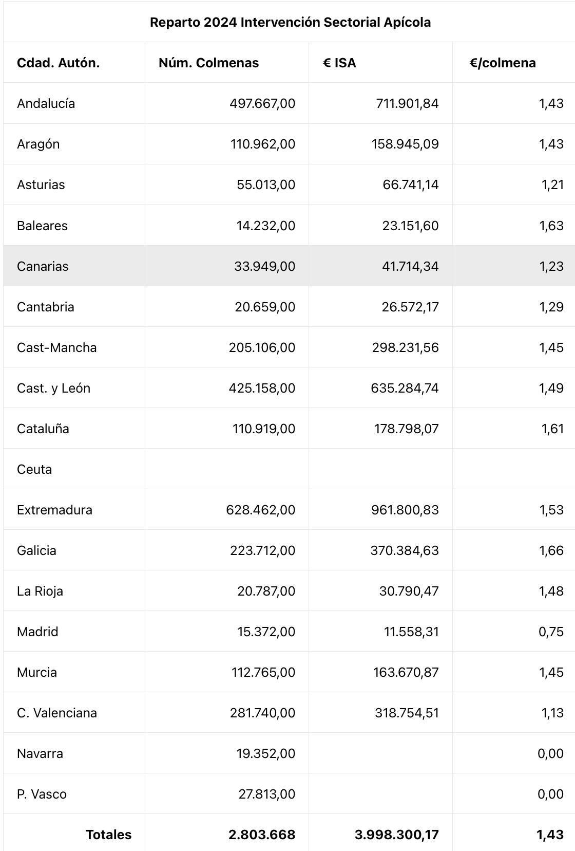 En 2024, Canarias recibió 1,23 € por colmena, ya por debajo de la media nacional (1,43 €/colmena). Sin embargo, en 2025 la situación empeora gravemente: con 31.884 colmenas censadas, apenas se asignan 26.108 €, lo que supone 0,82 € por colmena, la cifra más baja de todo el Estado.