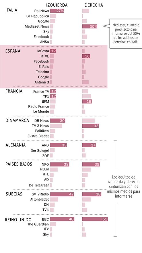 Italia y España, los países con una mayor división ideológica al consumir noticias