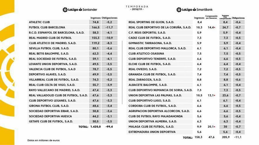 Ingresos de los clubs por los derechos televisivos