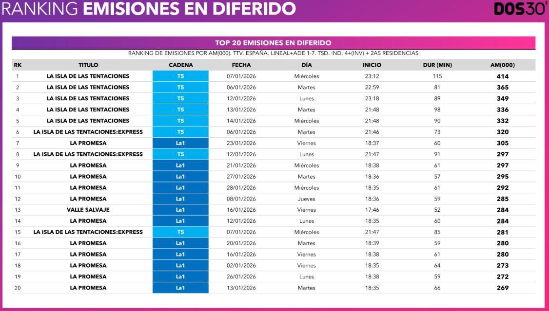 Ranking de emisiones en diferido en enero de 2026