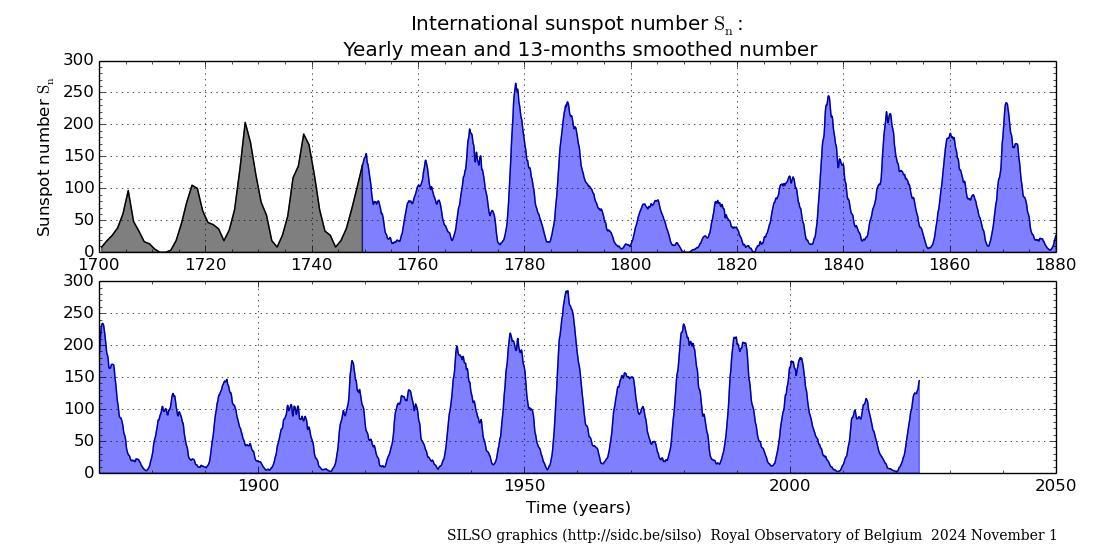 Evolución de las manchas solares en el tiempo.