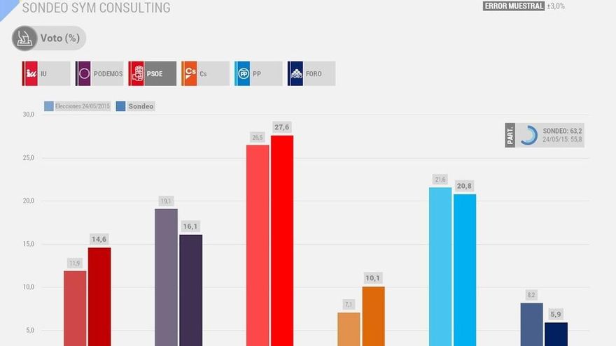 El PSOE ganaría las elecciones en Asturias, aunque podría perder un escaño, según un sondeo electoral