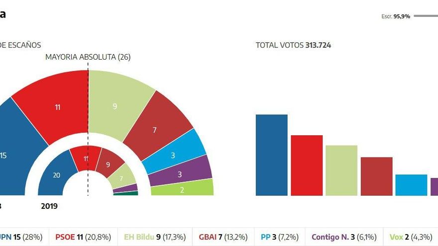 Navarra 95% escrutado