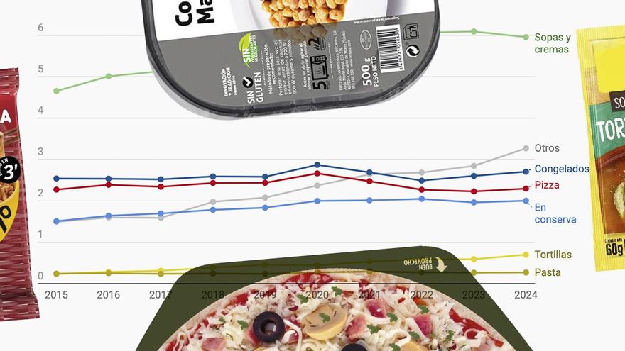 Los dueños de Mercadona y del arroz Sos auguran hogares sin cocinas mientras se dispara la venta de platos preparados