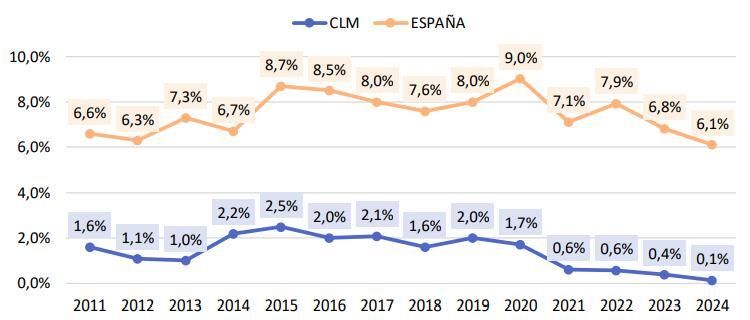 Evolución del porcentaje de perceptores/as de RMI por población bajo el umbral de la
pobreza (