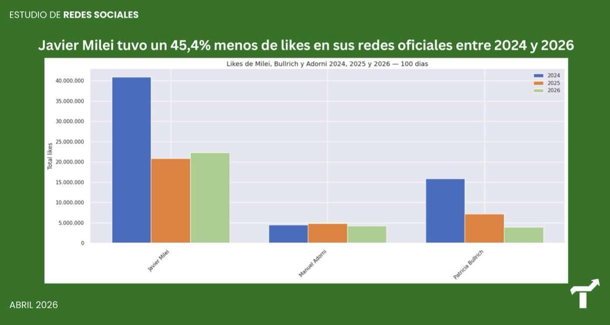La caída de impresiones positivas en redes sociales de Milei.