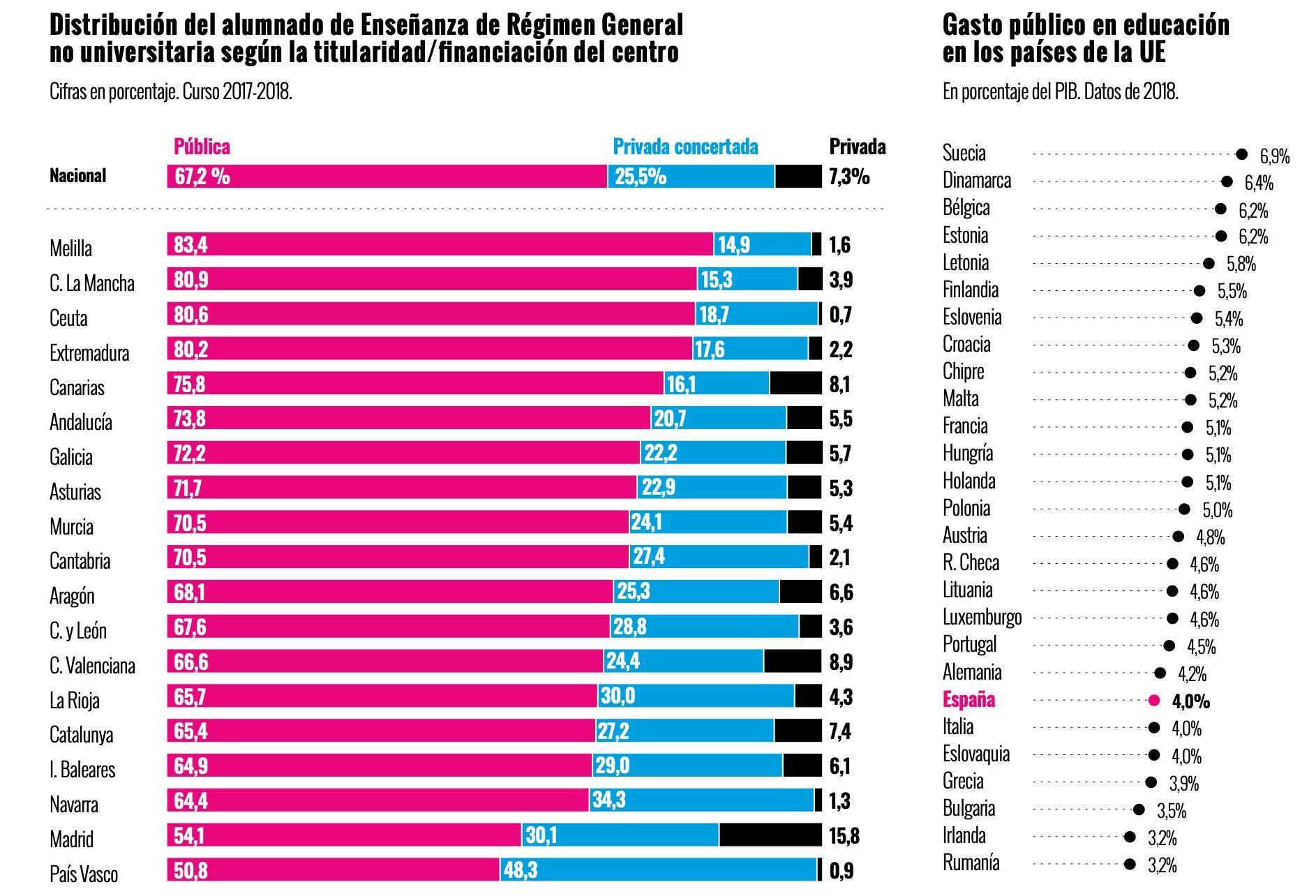 FUENTES: Ministerio de Educación y Formación Profesional y Eurostat.