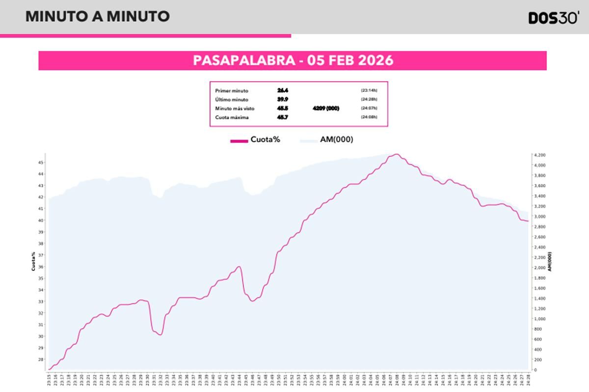 Minuto a minuto de 'Pasapalabra' en la entrega del bote de Rosa