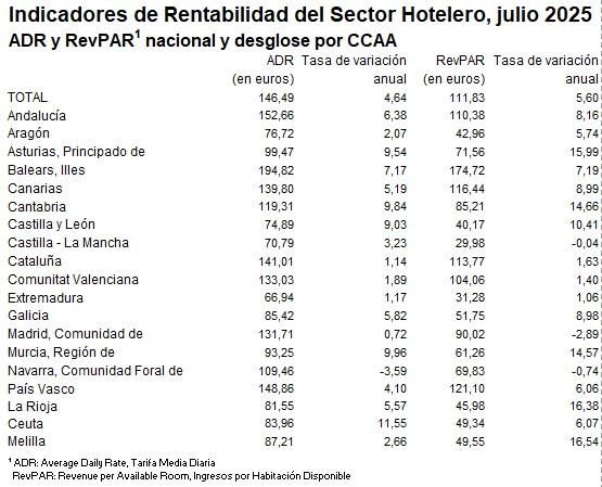 Fuente: Coyuntura Turística Hotelera, INE, julio de 2025.