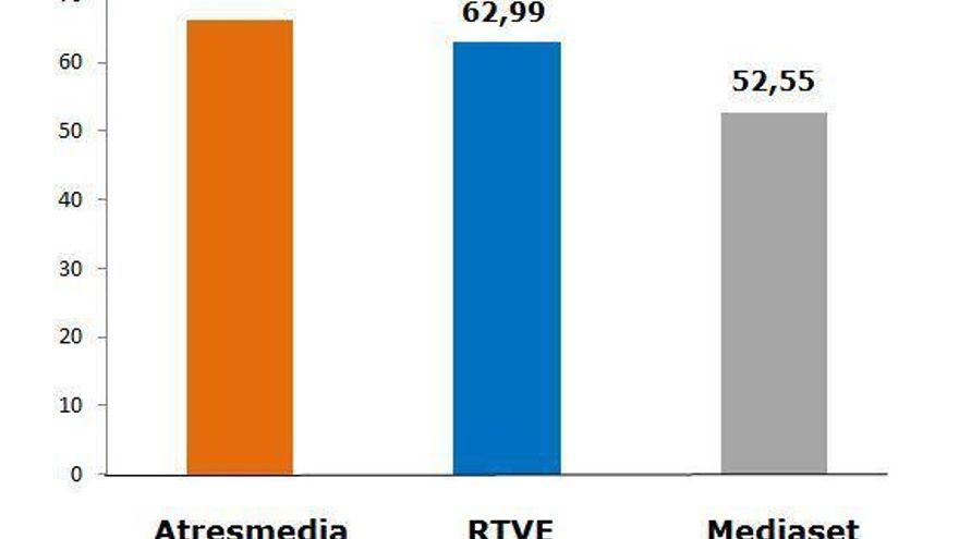 Gráfico 2017 sobre grupos audiovisuales