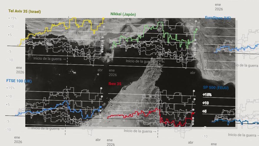 El alto el fuego alivia la presión sobre las bolsas pero la inestabilidad permanece: estos son los ganadores y los perdedores