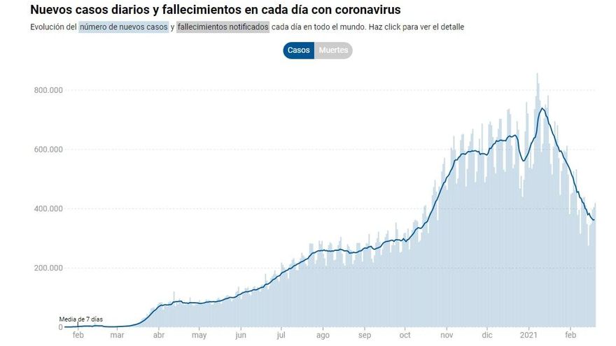 La pandemia remite en todo el mundo