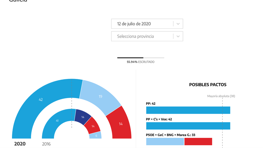 Galicia al 55,894% escrutado.