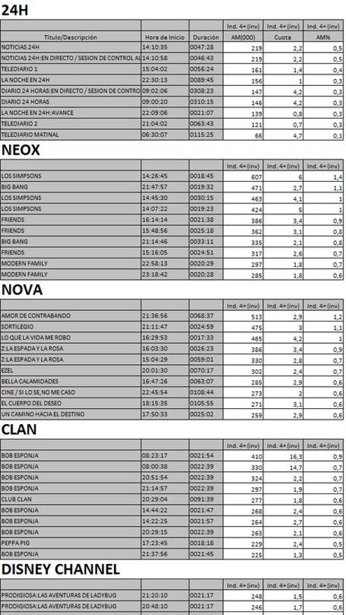 Top 10 cadenas TDT miércoles 24 de octubre