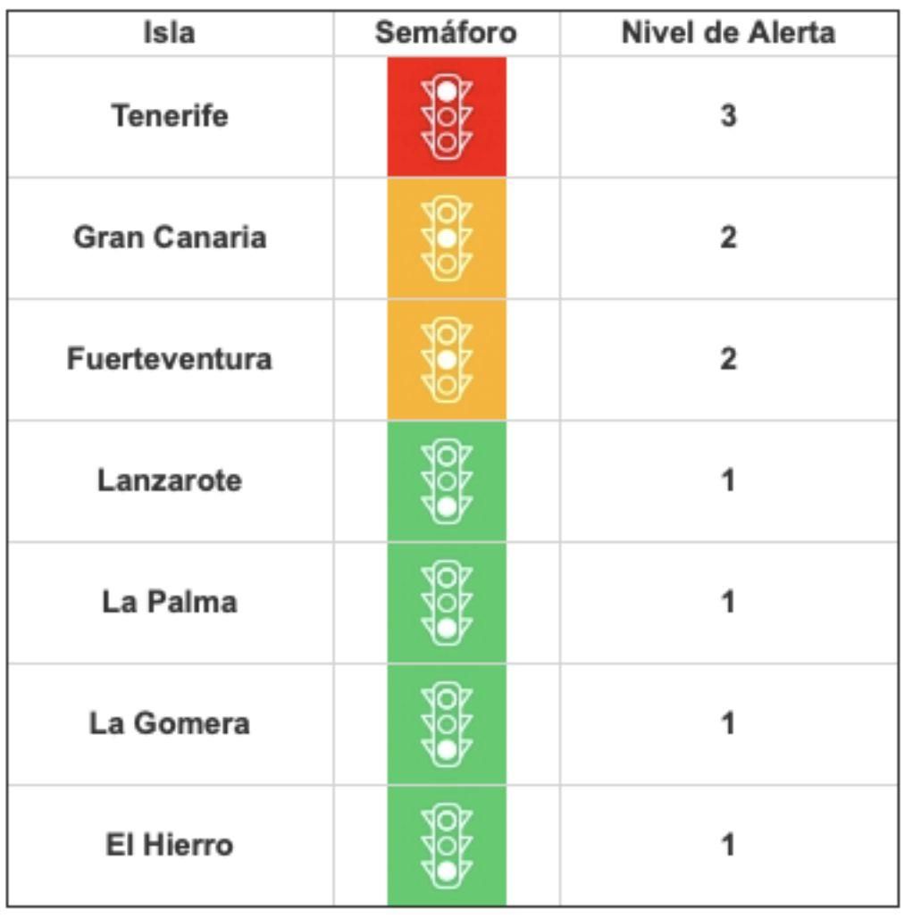 Nivel de alerta por Covid-19 en Canarias tras la actualización acordada este jueves, 8 de julio.