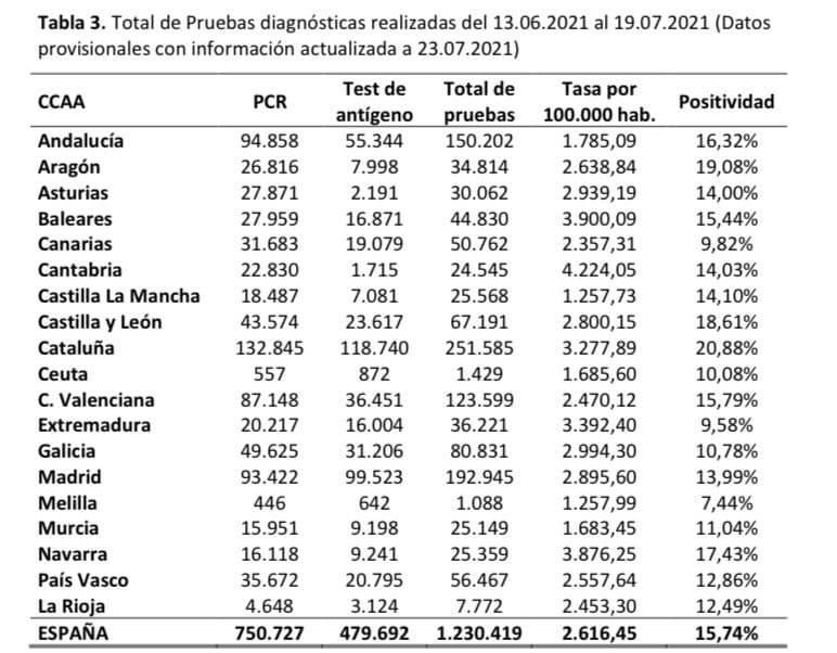 Datos por comunidades de la realización de pruebas