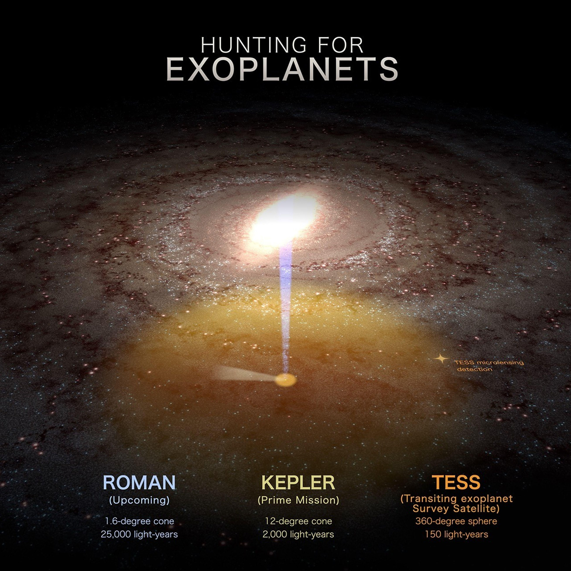 Este gráfico destaca las áreas de búsqueda de tres misiones de búsqueda de planetas: el futuro Telescopio Espacial Nancy Grace Roman de la NASA, el Telescopio Espacial Kepler (ya fuera de servicio) y el TESS (Satélite de Sondeo de Exoplanetas en Tránsito) de la NASA. Si bien el TESS descubre planetas en tránsito dentro de un radio de 150 años luz de la Tierra, recientemente detectó un planeta a unos 40 000 años luz de distancia (marcado con el símbolo de estrella) mediante otro método llamado microlente gravitacional.