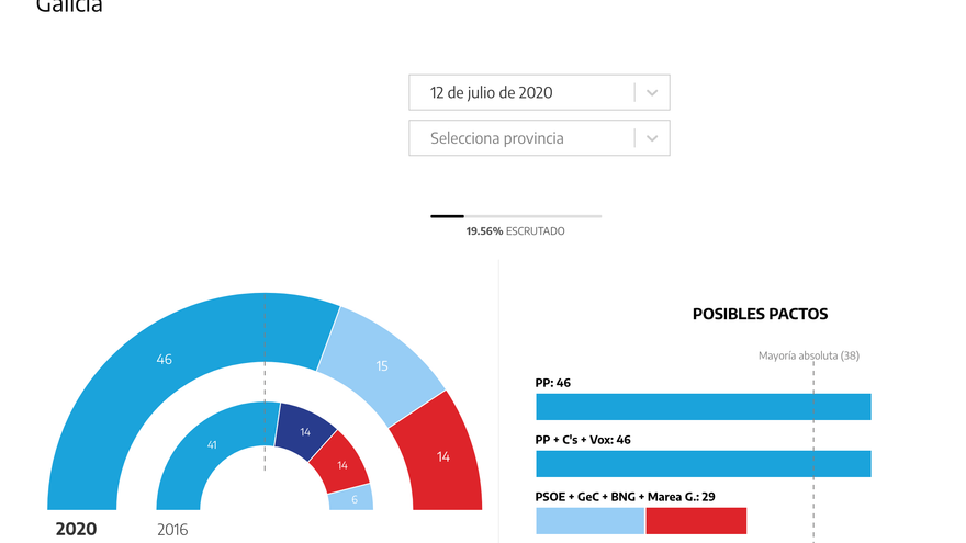 Galicia al 19,56%.