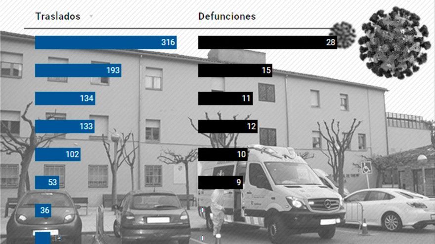 La Generalitat utilizó 27 residencias para traslados desde otros centros con brotes descontrolados
