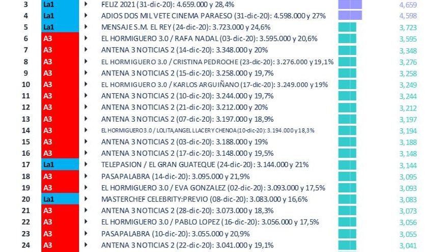 Emisiones más vistas diciembre 2020