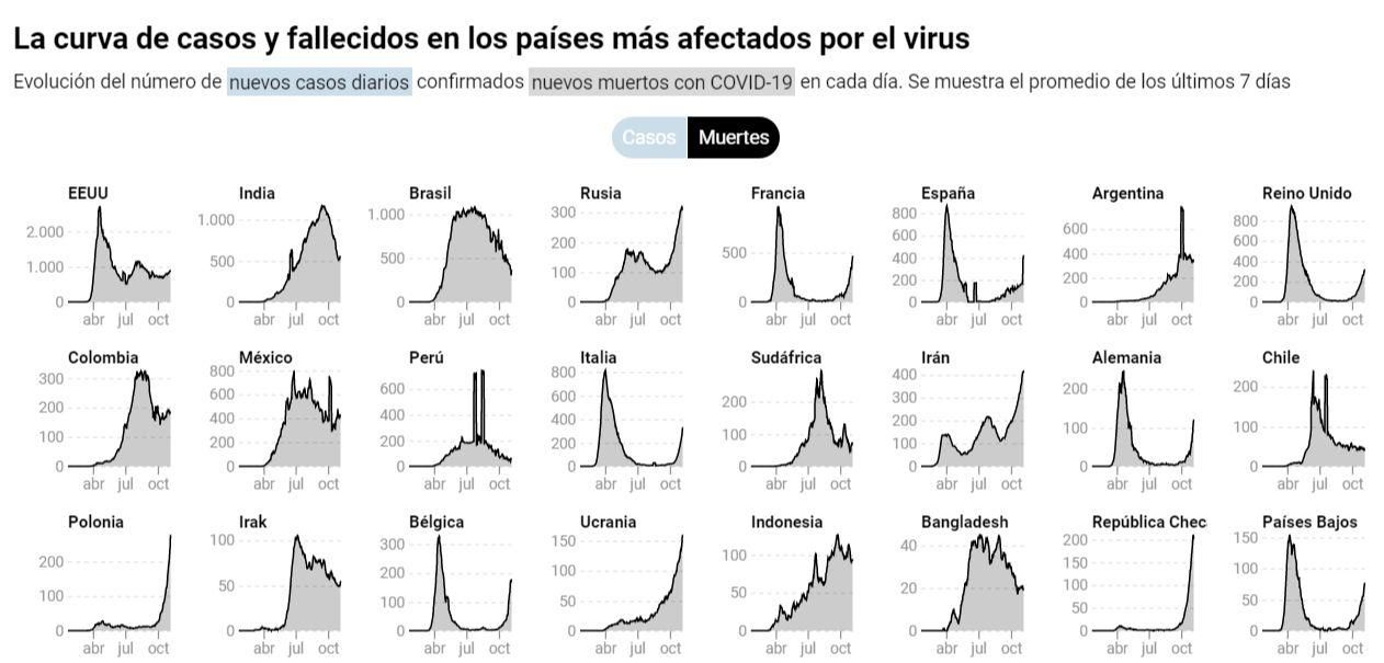 Paises más afectados por el virus