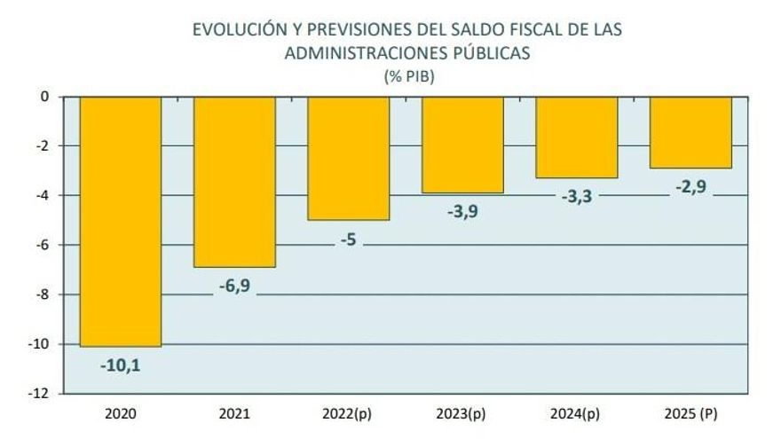 Previsiones de déficit (desequilibrio entre gasto e ingresos públicos) incluidas en el proyecto de Presupuestos.