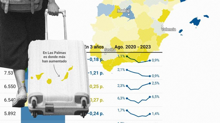 Los pisos turísticos presionan los precios del alquiler con localidades donde son el 20% de las viviendas