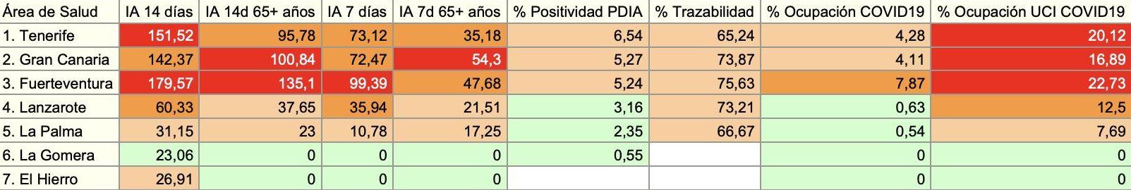 Resumen de indicadores epidemiológicos para cada área de salud