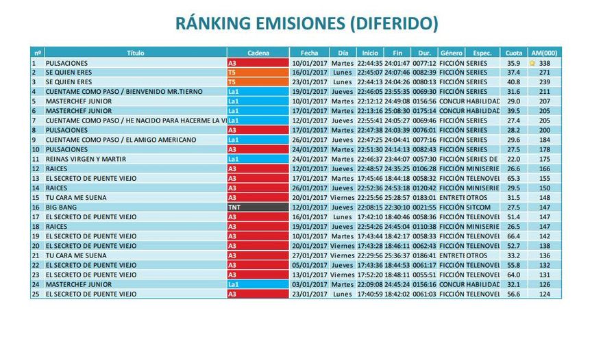 Audiencias en diferido en enero de 2017