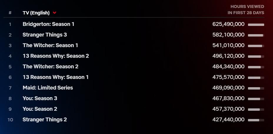 Series más vistas de Netflix de habla inglesa