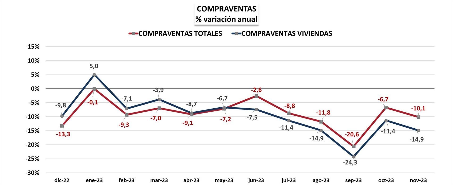 Evolución de las operaciones de compraventa en Canarias.
