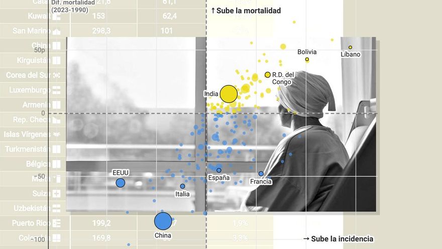 Las muertes por cáncer en el mundo aumentarán un 75%: así evoluciona en cada país