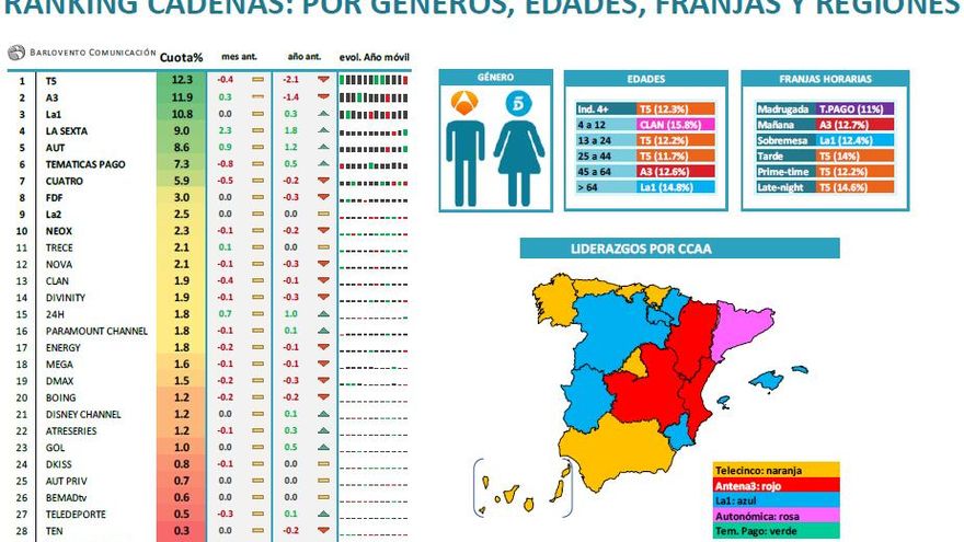 Ránking cadenas octubre 2017