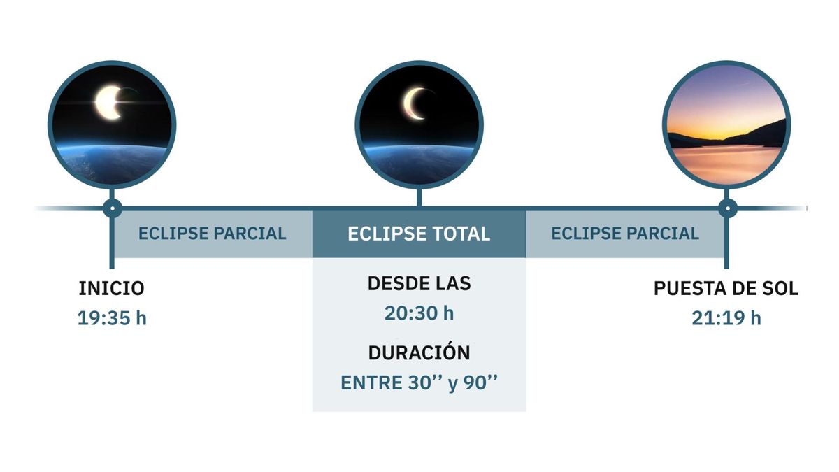 Horarios a tener en cuenta para ver el eclipse en la región