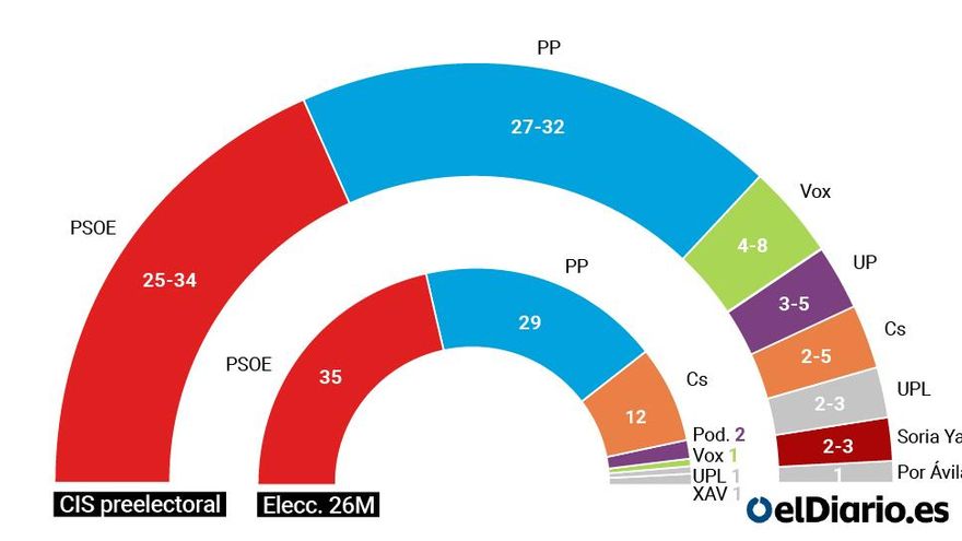 cis preelectoral cyl arco estimacion vs arco 26m