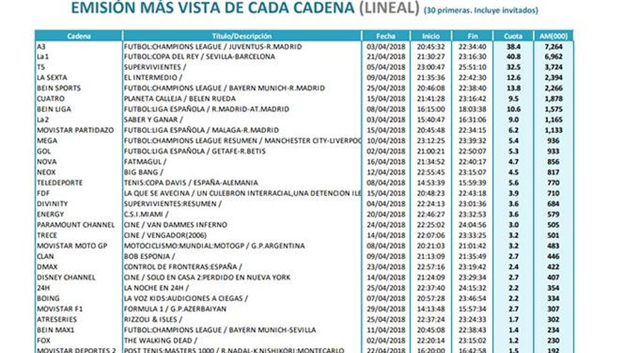 Emisiones más vistas de cada cadena en abril de 2018