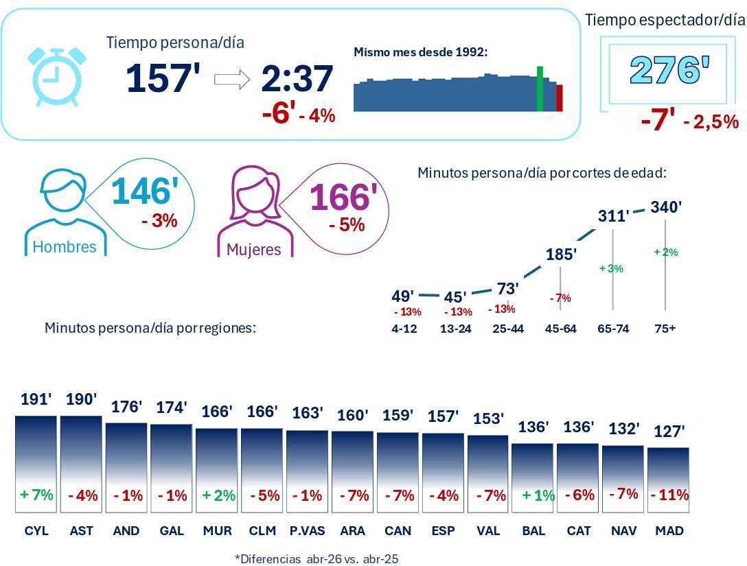 Consumo televisivo en abril de 2026