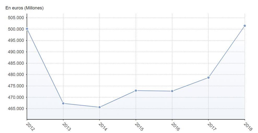 Evolución Gasto Público en España.